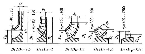 Коэффициент быстроходности центробежного насоса