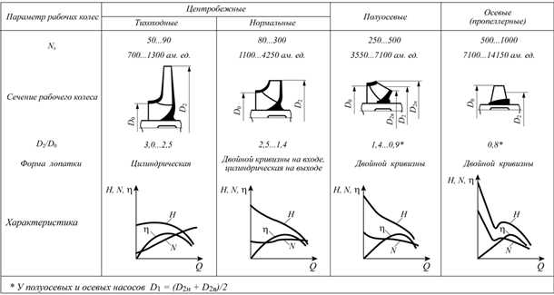 Технические особенности центробежных насосных станций