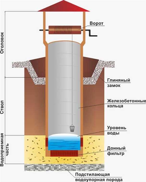 2. Прямоугольный колодец
