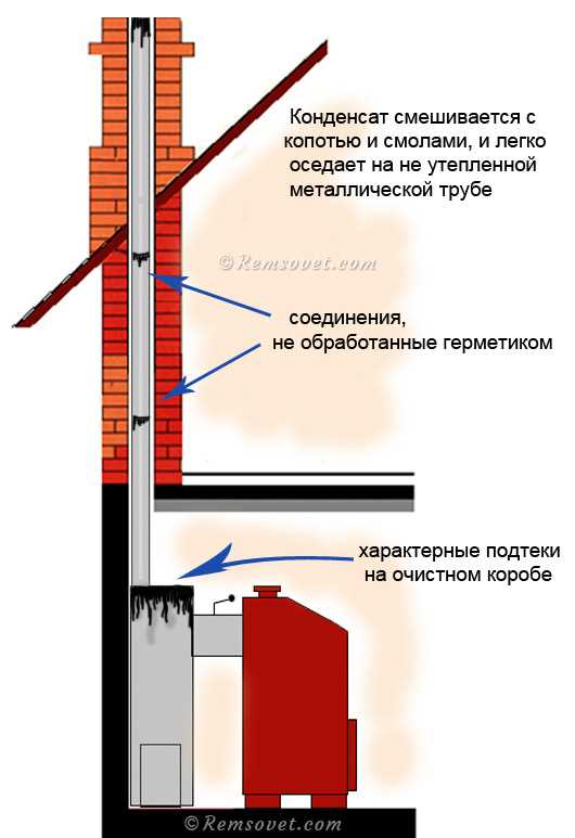 Рекомендации по устранению конденсата