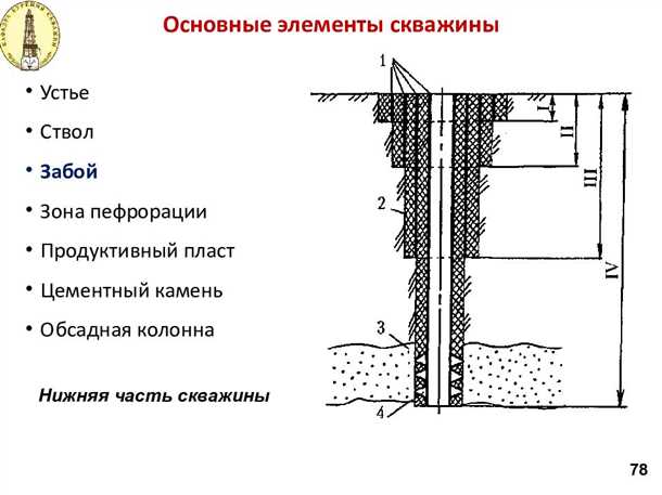 Конструкция скважины скважины