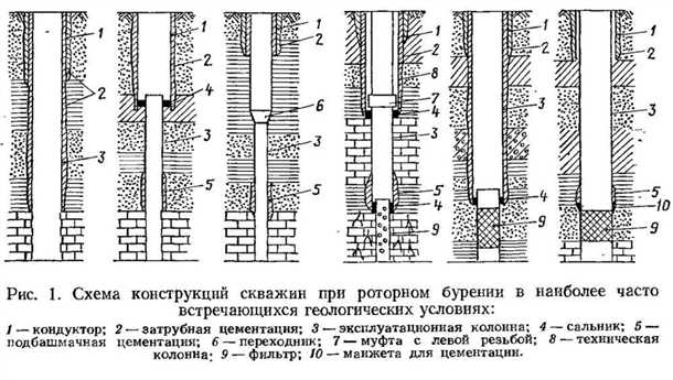 Процесс бурения скважин Скважины