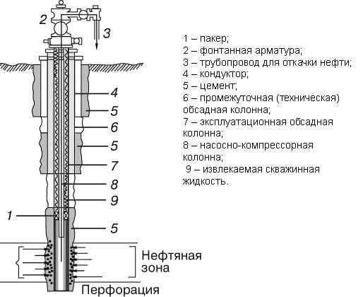 Завершение и обустройство скважины