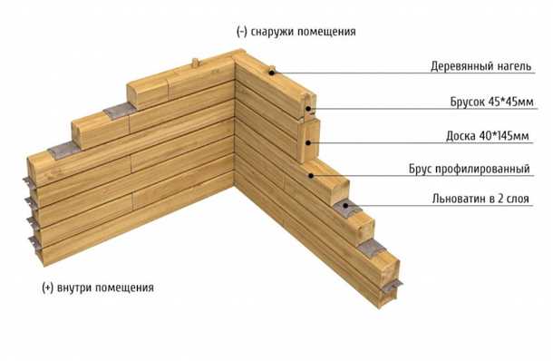 Уход за стеной из клееного бруса