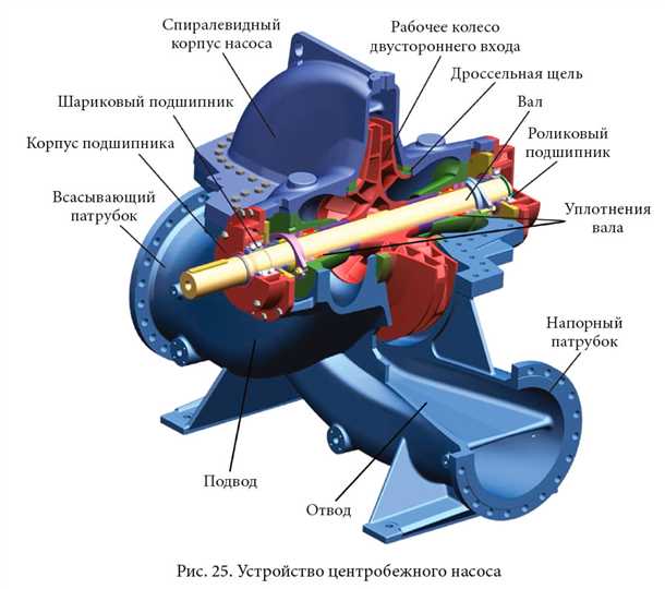 1. Основные компоненты центробежного насоса: