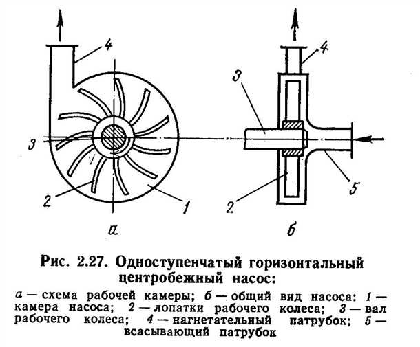 Инструкции по установке и обслуживанию центробежных насосов