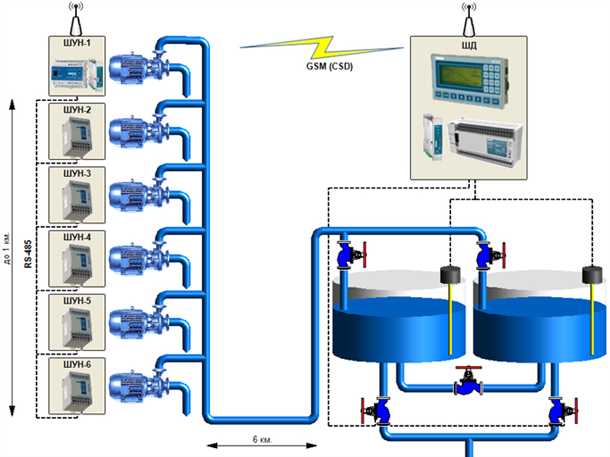 Преимущества контроллеров управления водоснабжением