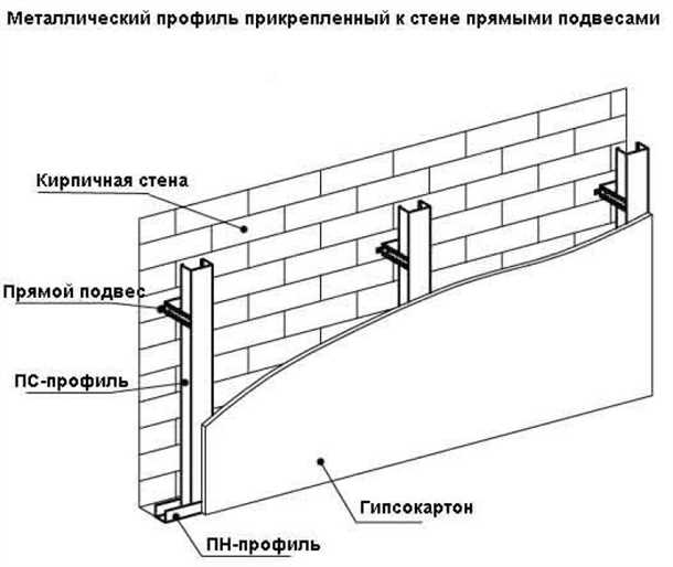 Подготовка стены для установки гипсокартона