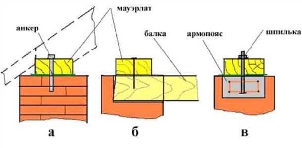 Как проверить надежность крепления мауэрлата на кирпичной стене?