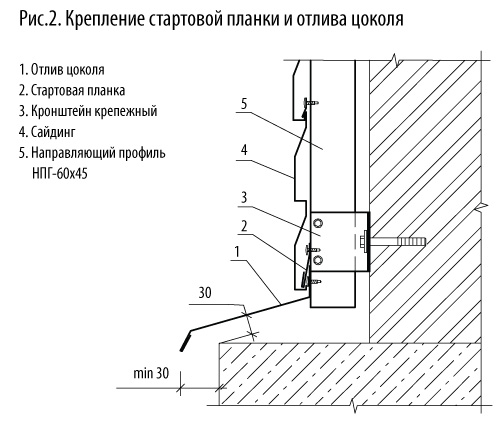 Крепление сайдинга к кирпичной стене