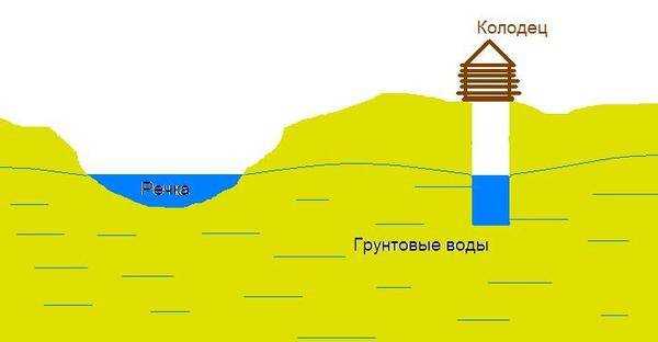 Неправильное строительство колодца