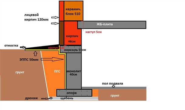 Преимущества использования кирпичных стен для цоколя: