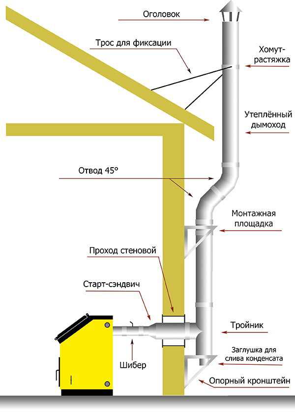 Установка комингастических элементов