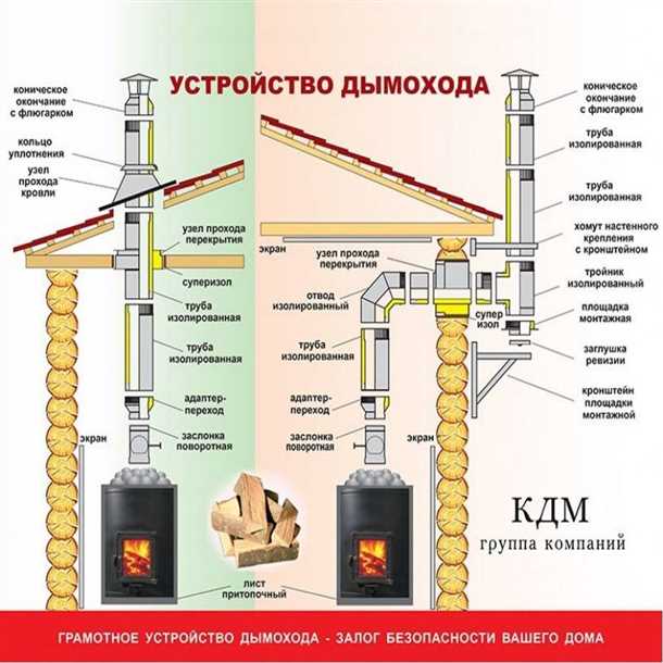 Монтаж дымохода из сэндвич труб через стену