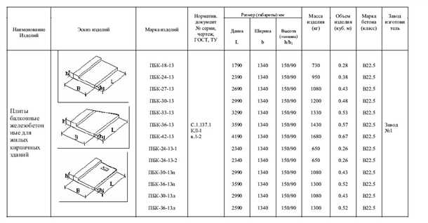 Виды нагрузки на балконную плиту