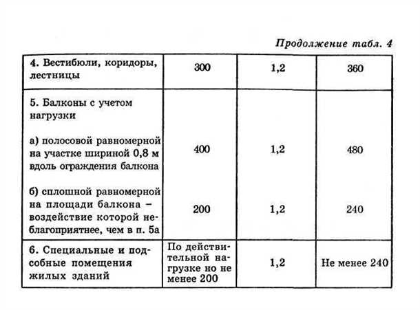 Нагрузка на балконную плиту Нагрузка на балконную плиту