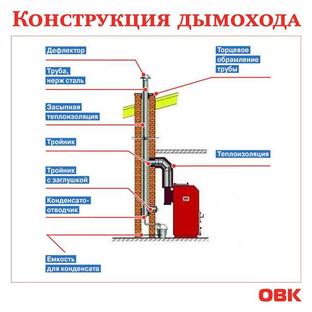 Почему нет тяги в дымоходе и что делать