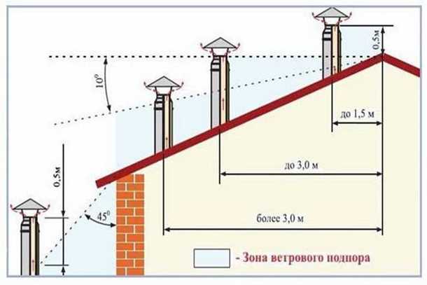Что делать, если нет тяги в дымоходе