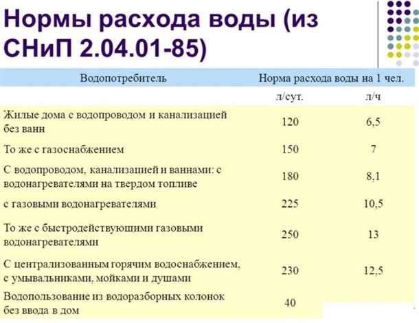 Нормативы потребления в общественных учреждениях по категориям