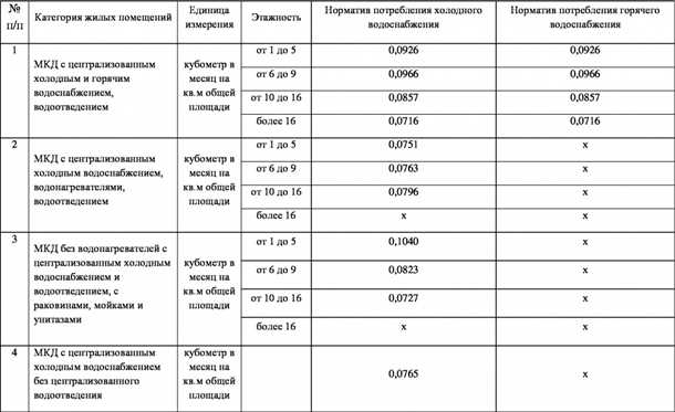 Нормативы водопотребления