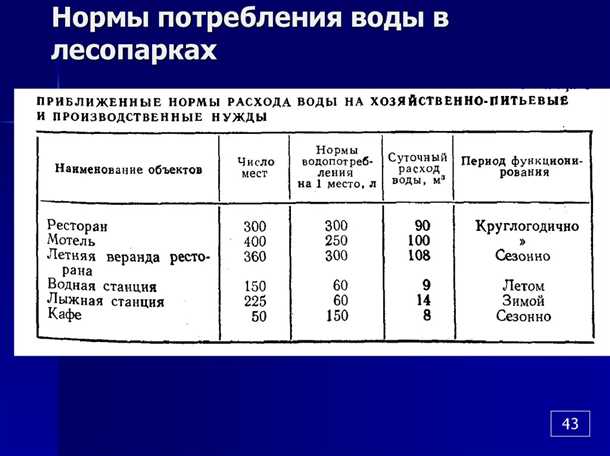 3. Расчет нормативов потребления