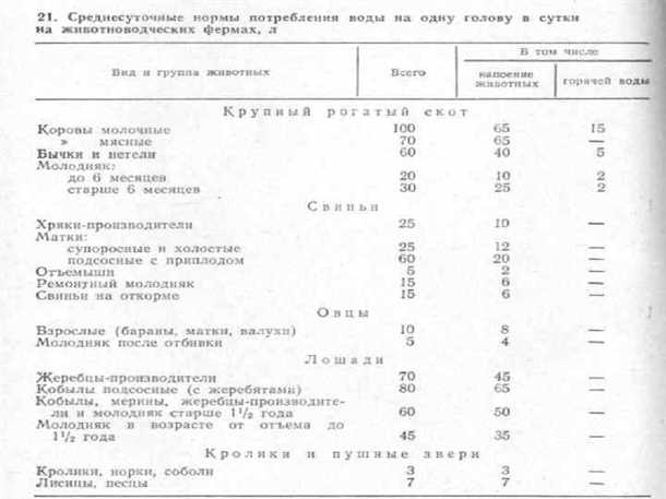 Норматив потребления холодного водоснабжения