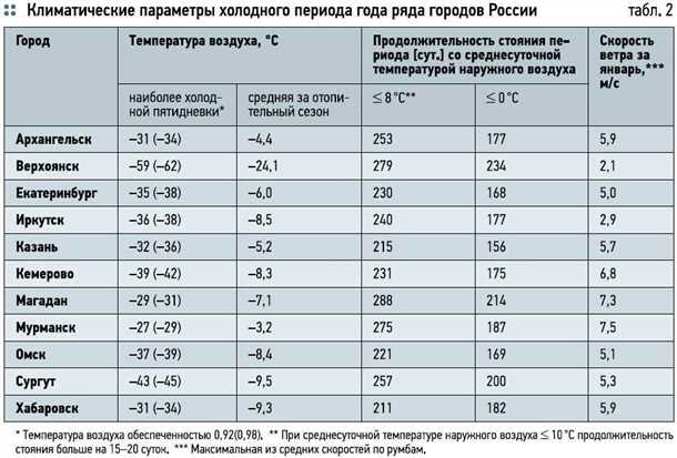 Какие параметры входят в нормативы горячего водоснабжения?