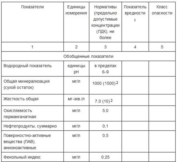 Нормативы и требования к горячему водоснабжению