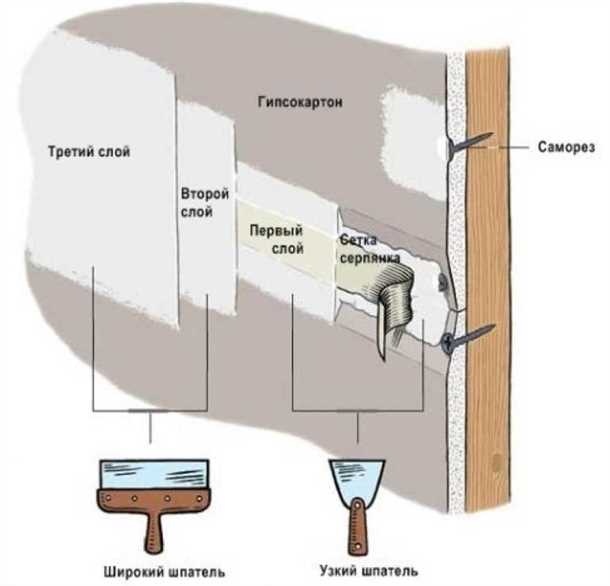 Важность шпаклевания гипсокартона перед оклейкой обоями
