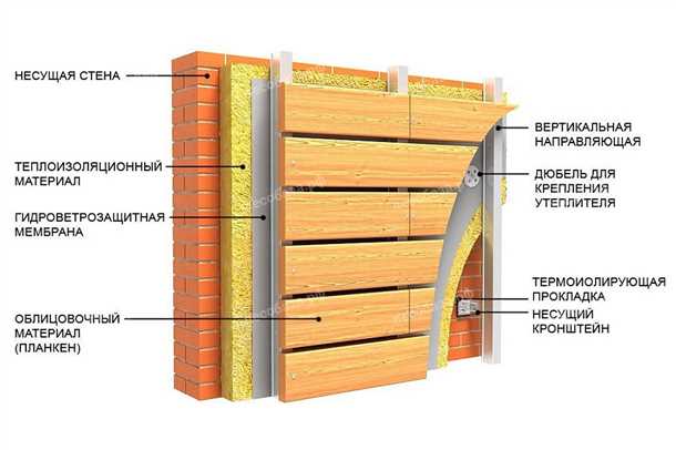 Преимущества облицовки деревянного дома сайдингом