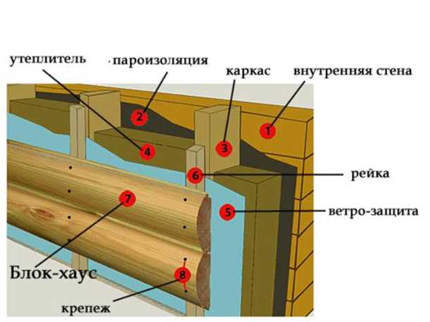 Выбор материала для облицовки