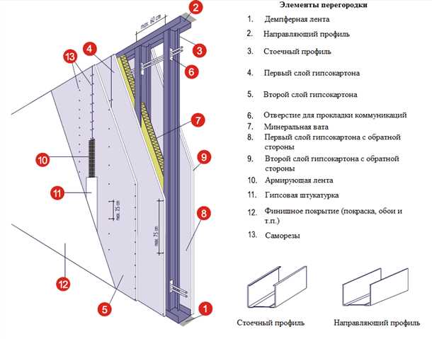 Установка металлического каркаса