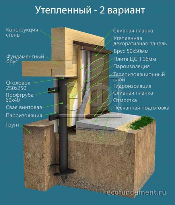 Облицовка свайного фундамента особенности выбора и способы выполнения