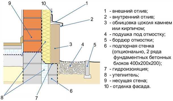 Правила выбора материалов: