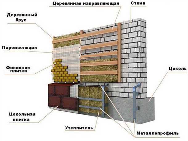 Облицовка цоколя дома: