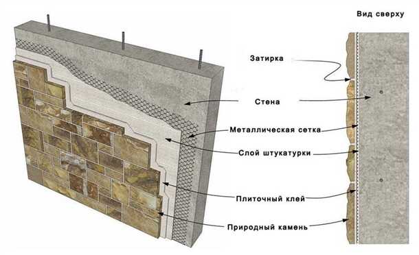 Способы монтажа облицовки