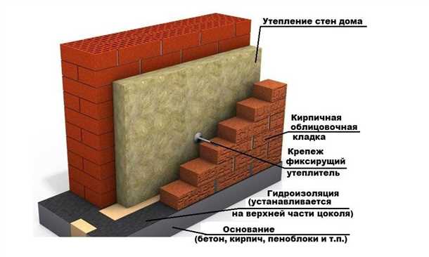 Виды облицовки кирпичом