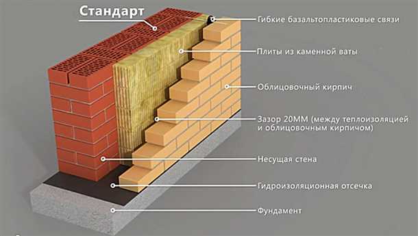 Классическая облицовка