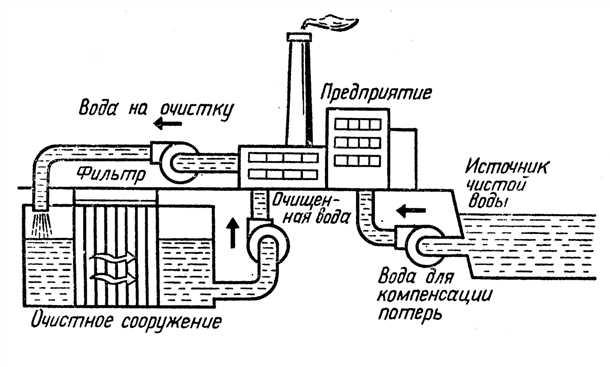 Экономическая эффективность оборотного водоснабжения