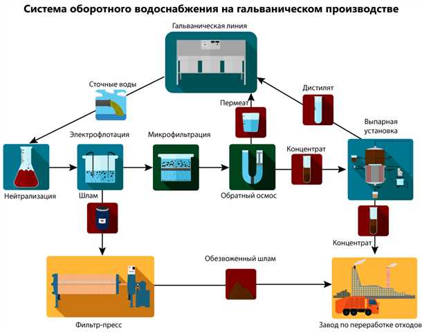 Способы реализации оборотного водоснабжения
