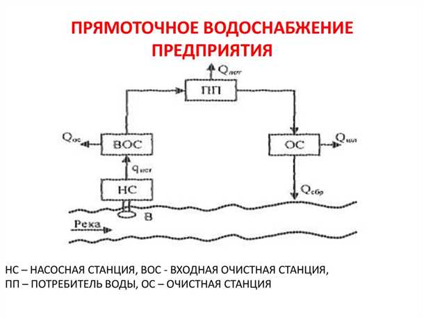 Оборотное водоснабжение это