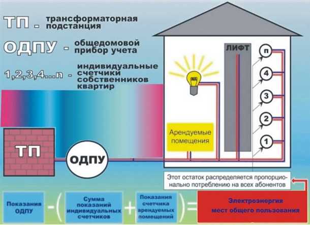 Общедомовое водоснабжение