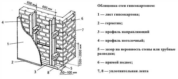 Советы и рекомендации по отделке стен гипсокартоном