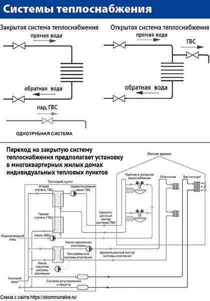 Принцип работы открытой системы горячего водоснабжения