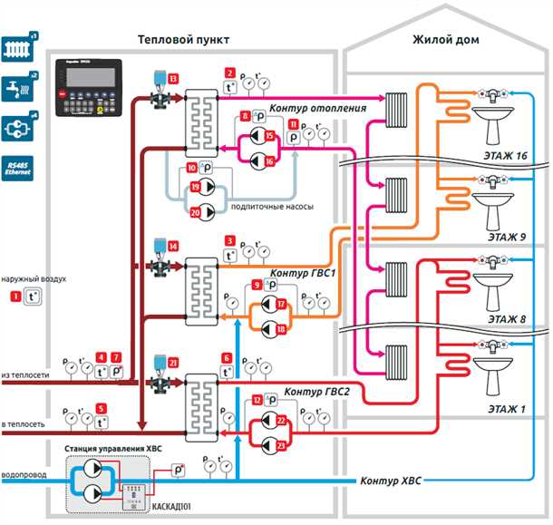 Отопление и горячее водоснабжение многоквартирного дома