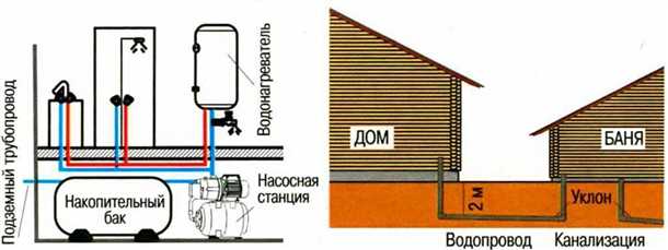 Разнообразие систем водоснабжения