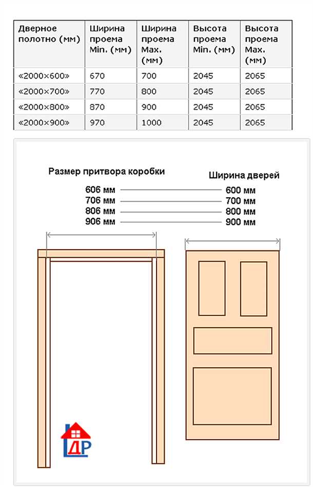 Параметры межкомнатных дверей