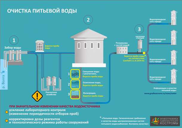 Проблемы питьевого водоснабжения