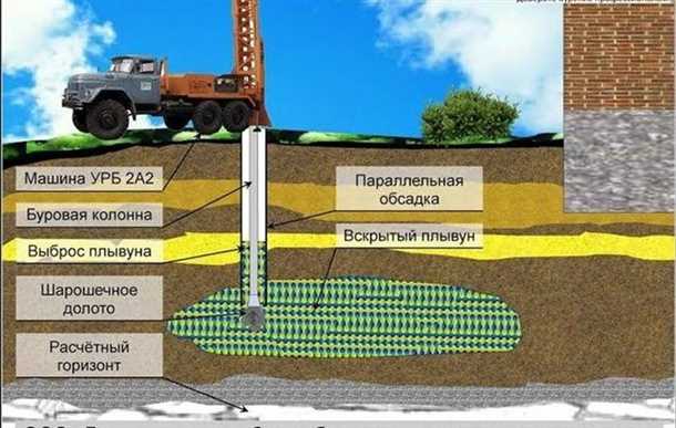 Плывун в колодце