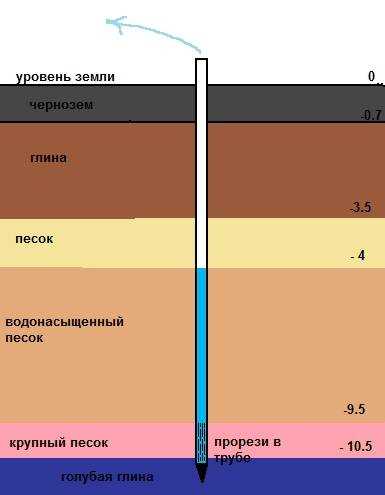 Принцип работы плывуна в скважине